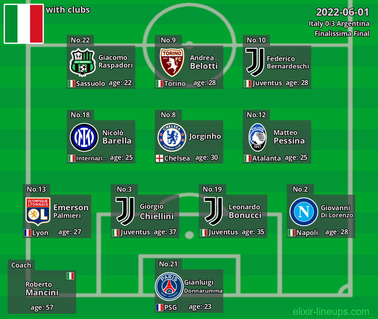Italy 2022-06-01