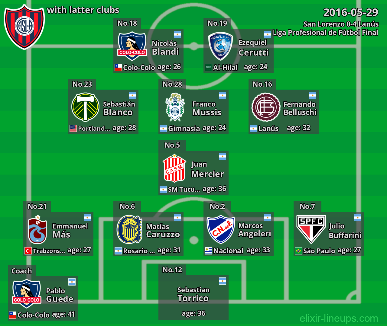 San Lorenzo with latter clubs 2016-05-29