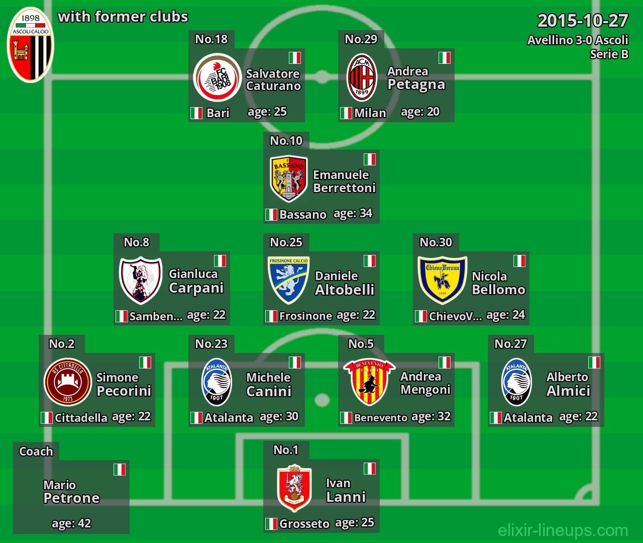 Ascoli with latter clubs 2015-10-27