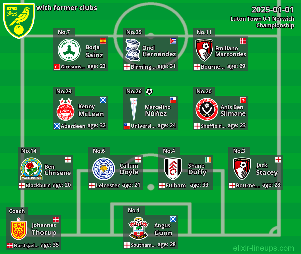 Norwich with former clubs 2025-01-01