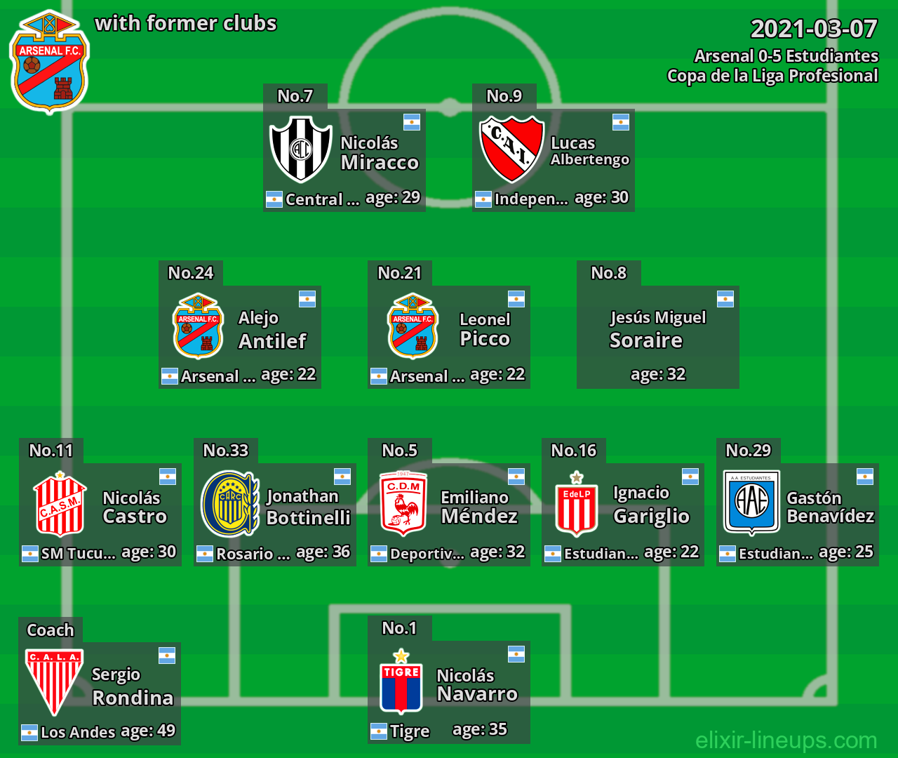 Arsenal with latter clubs 2021-03-07