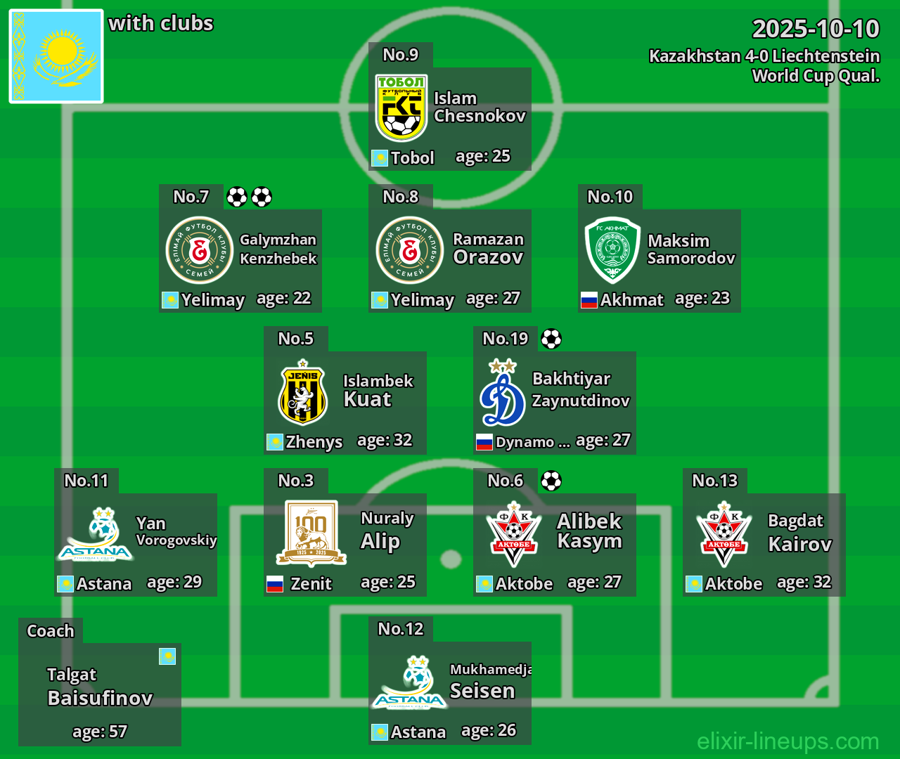 Kazakhstan 2025-10-10