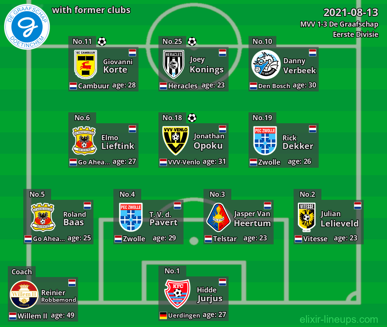 De Graafschap with latter clubs 2021-08-13