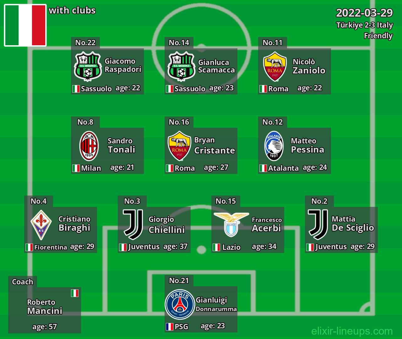 Italy 2022-03-29