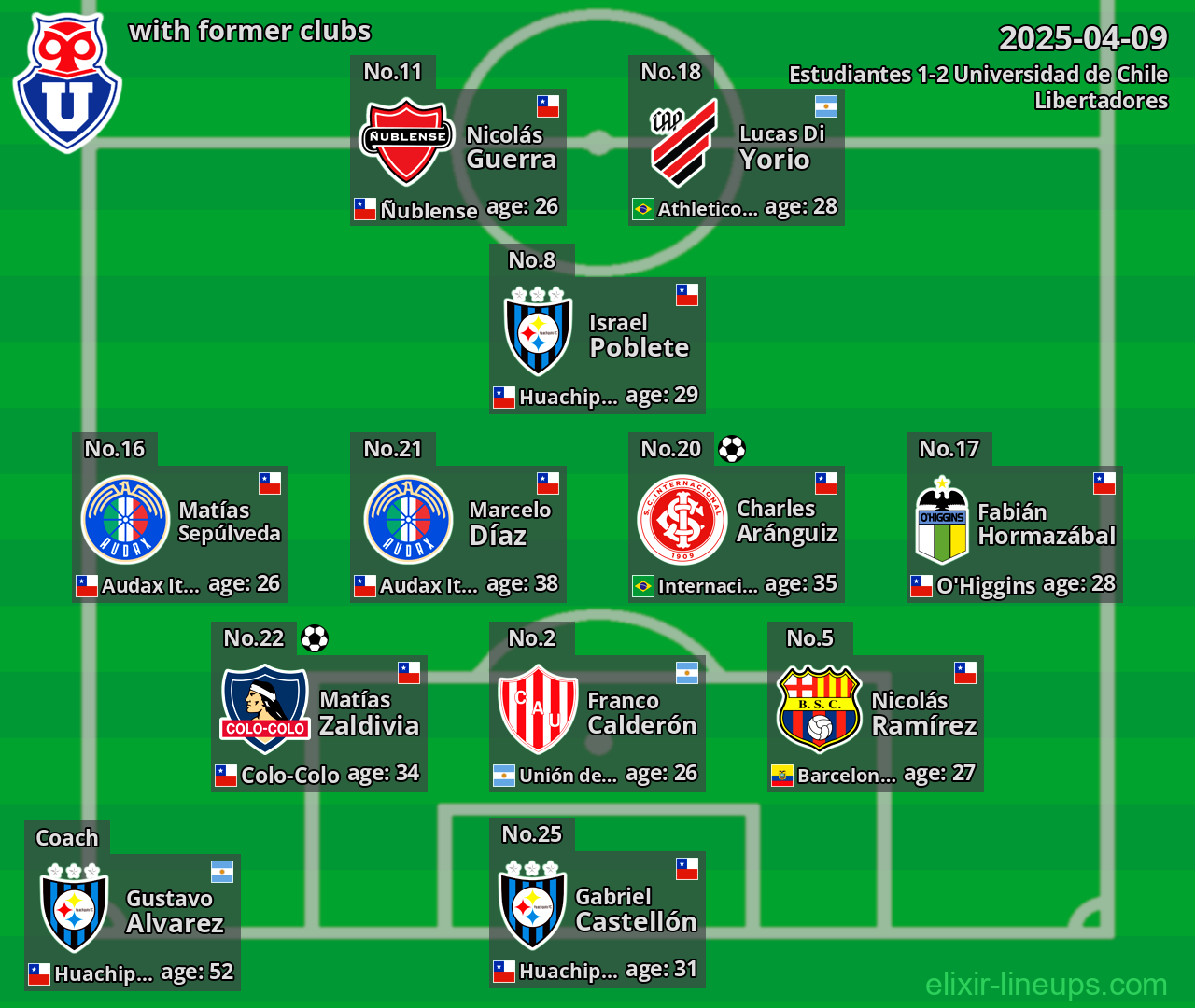 Universidad de Chile with former clubs 2025-04-09