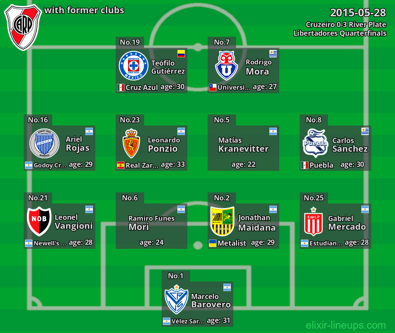 River Plate with latter clubs 2015-05-28
