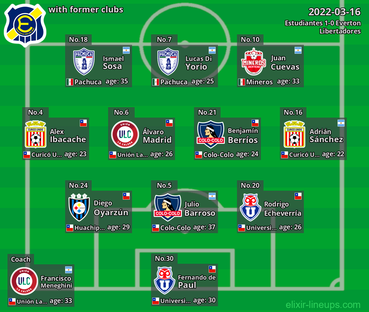 Everton with latter clubs 2022-03-16
