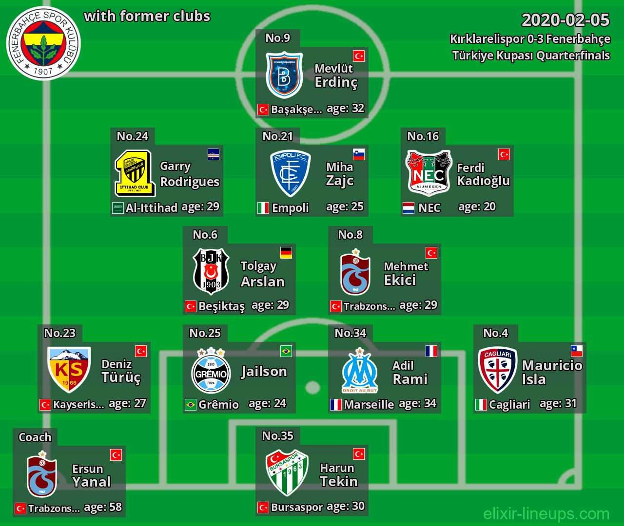 Fenerbahçe with latter clubs 2020-02-05