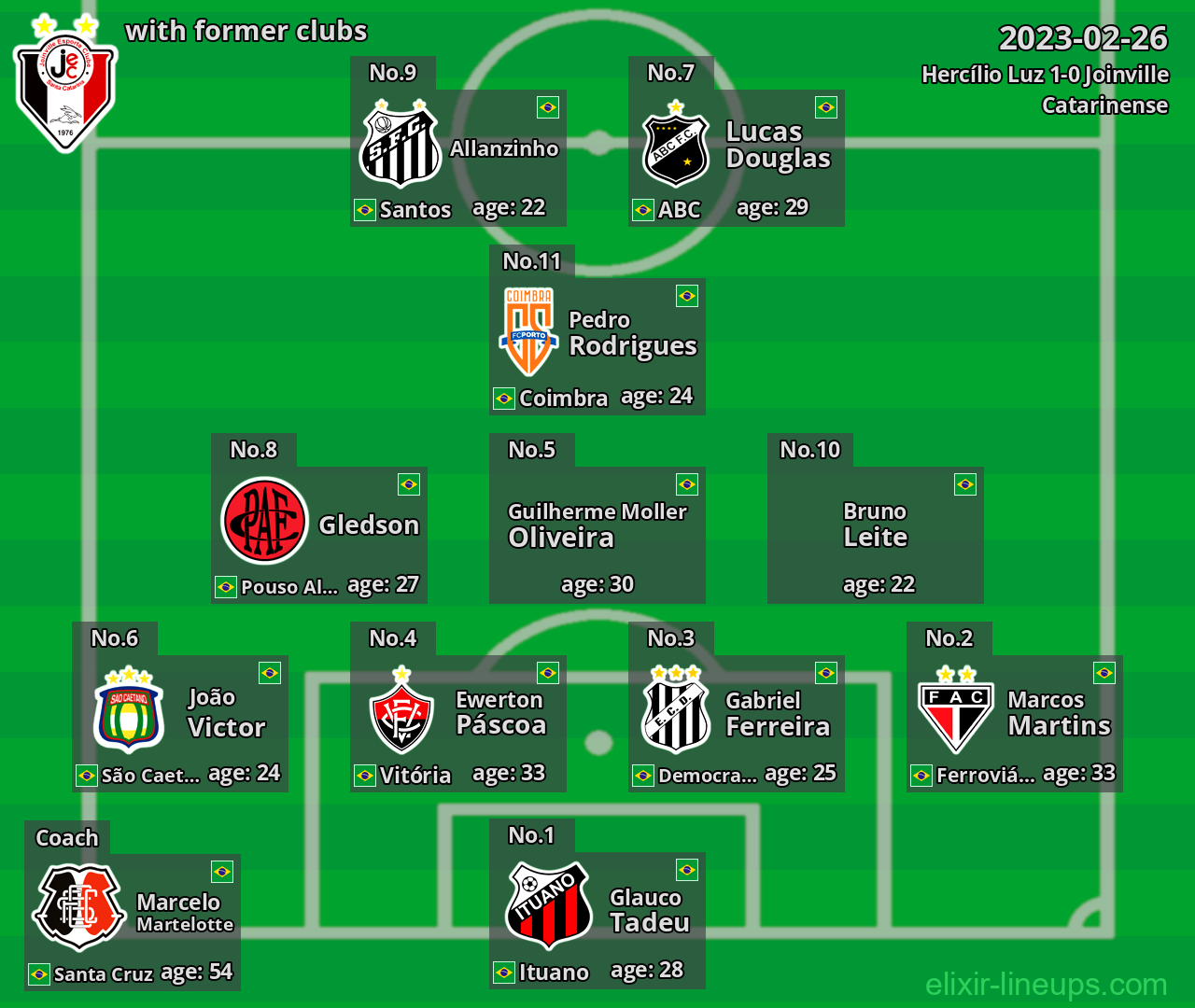 Joinville with former clubs 2023-02-26
