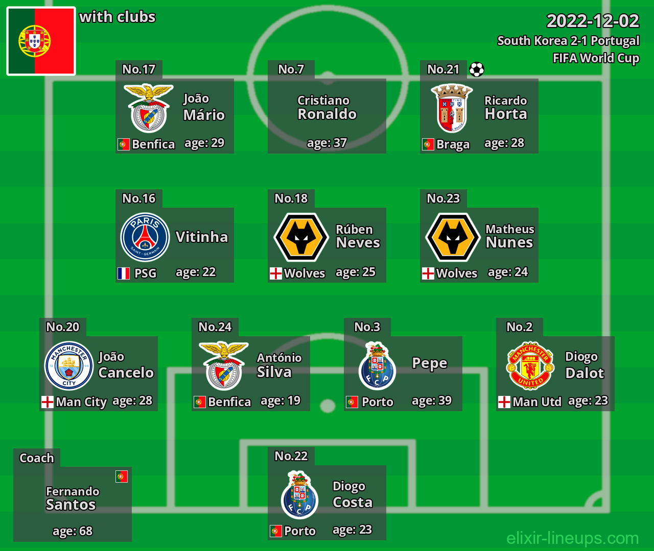 Portugal 2022-12-02