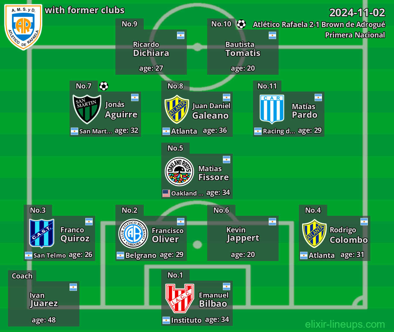 Atlético Rafaela with latter clubs 2024-11-02