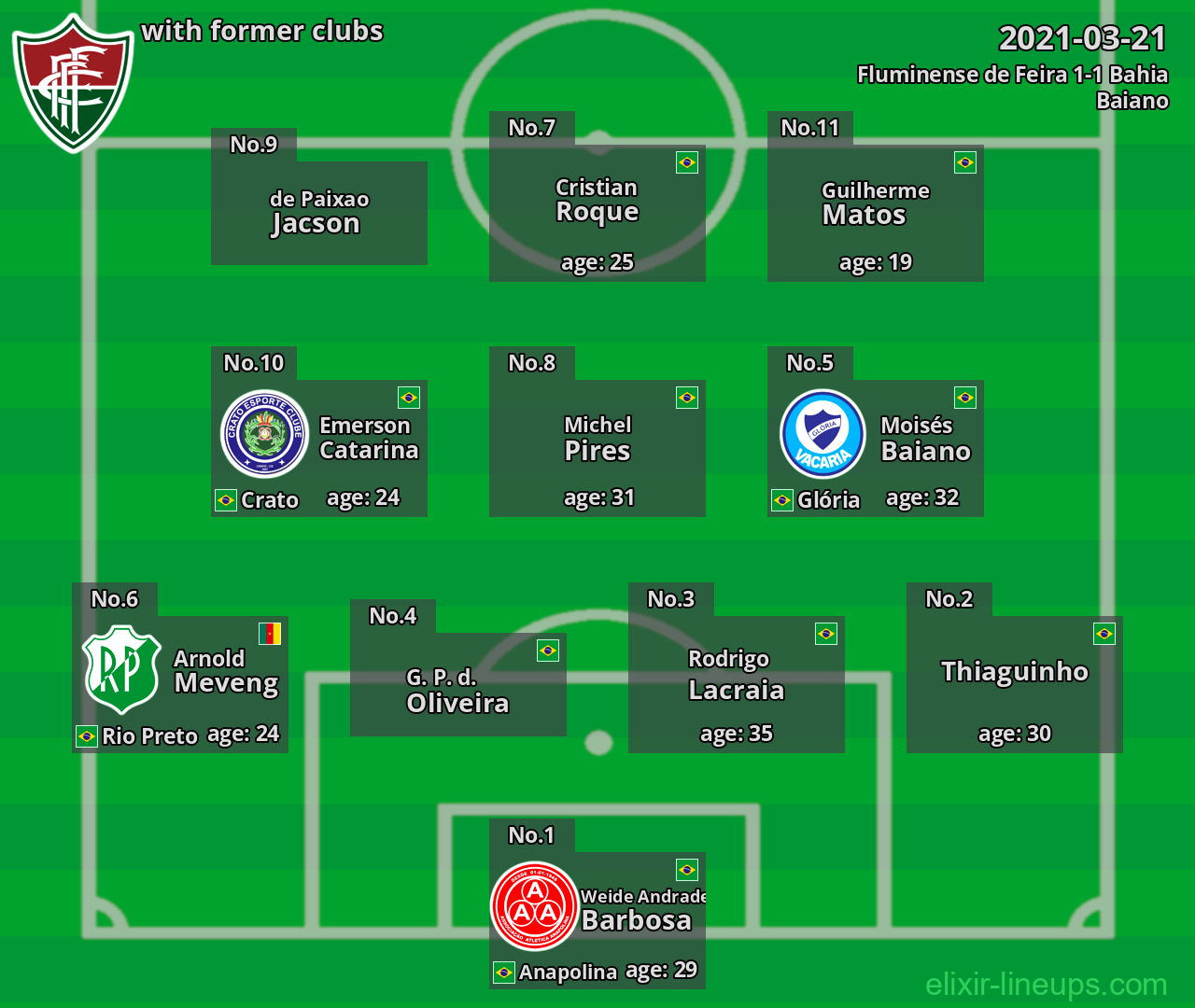 Fluminense de Feira with latter clubs 2021-03-21