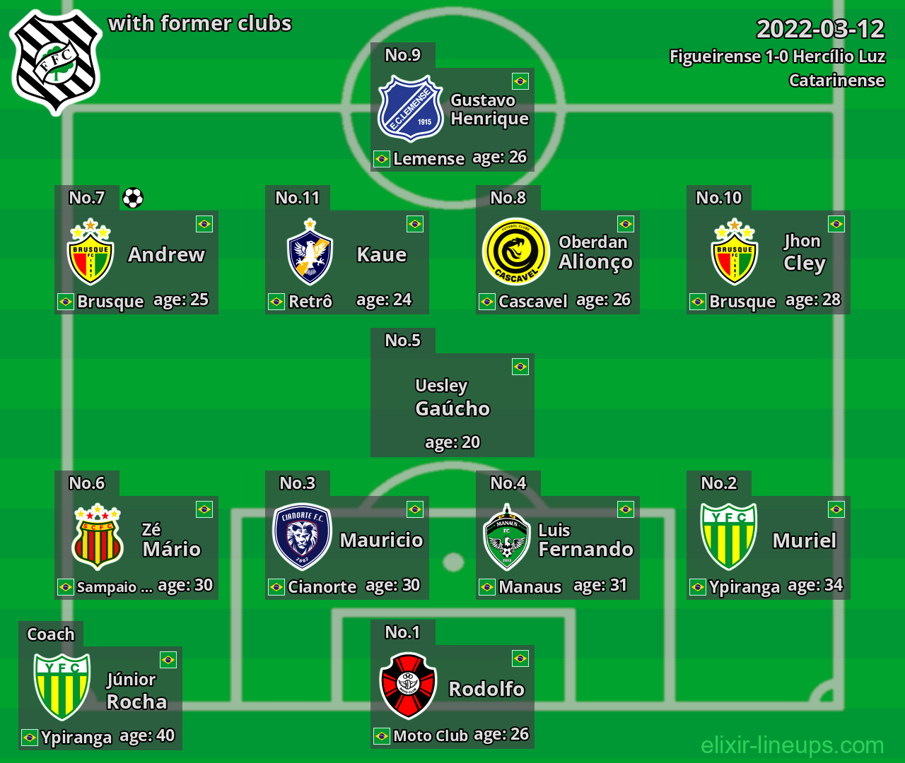 Figueirense with latter clubs 2022-03-12