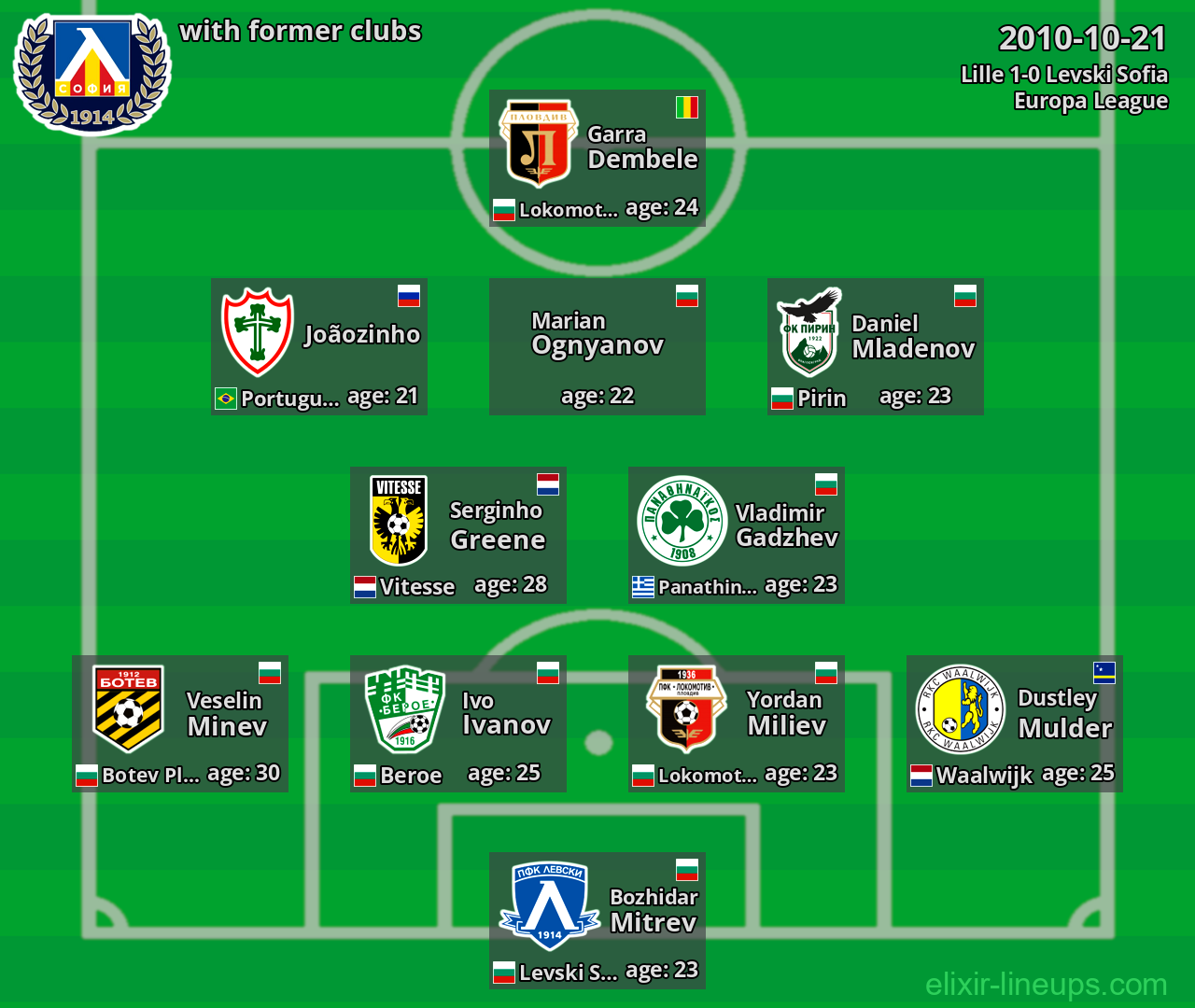 Levski Sofia with latter clubs 2010-10-21