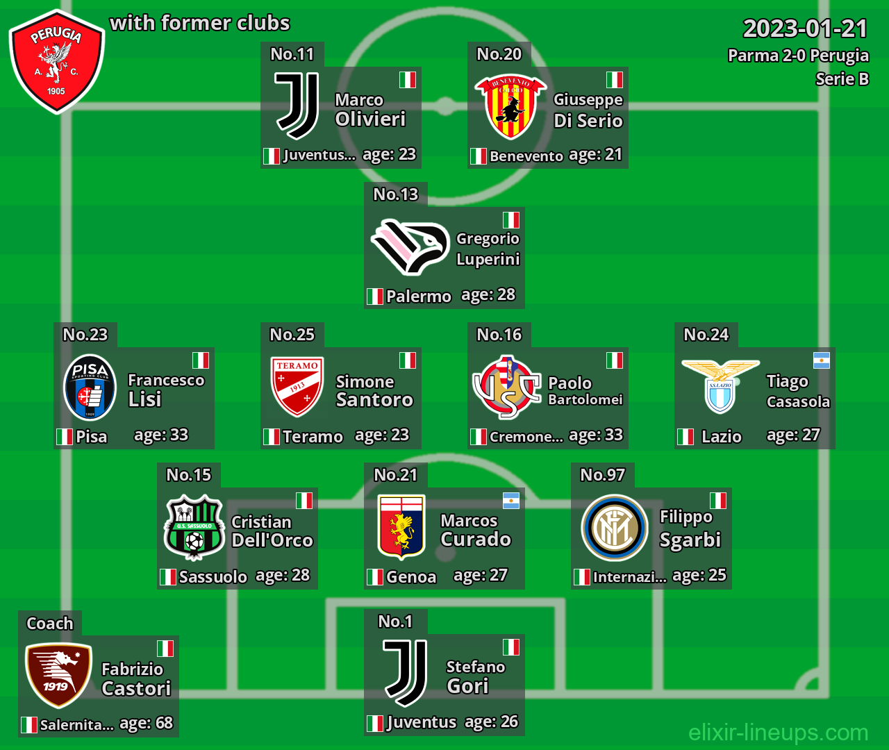 Perugia with latter clubs 2023-01-21