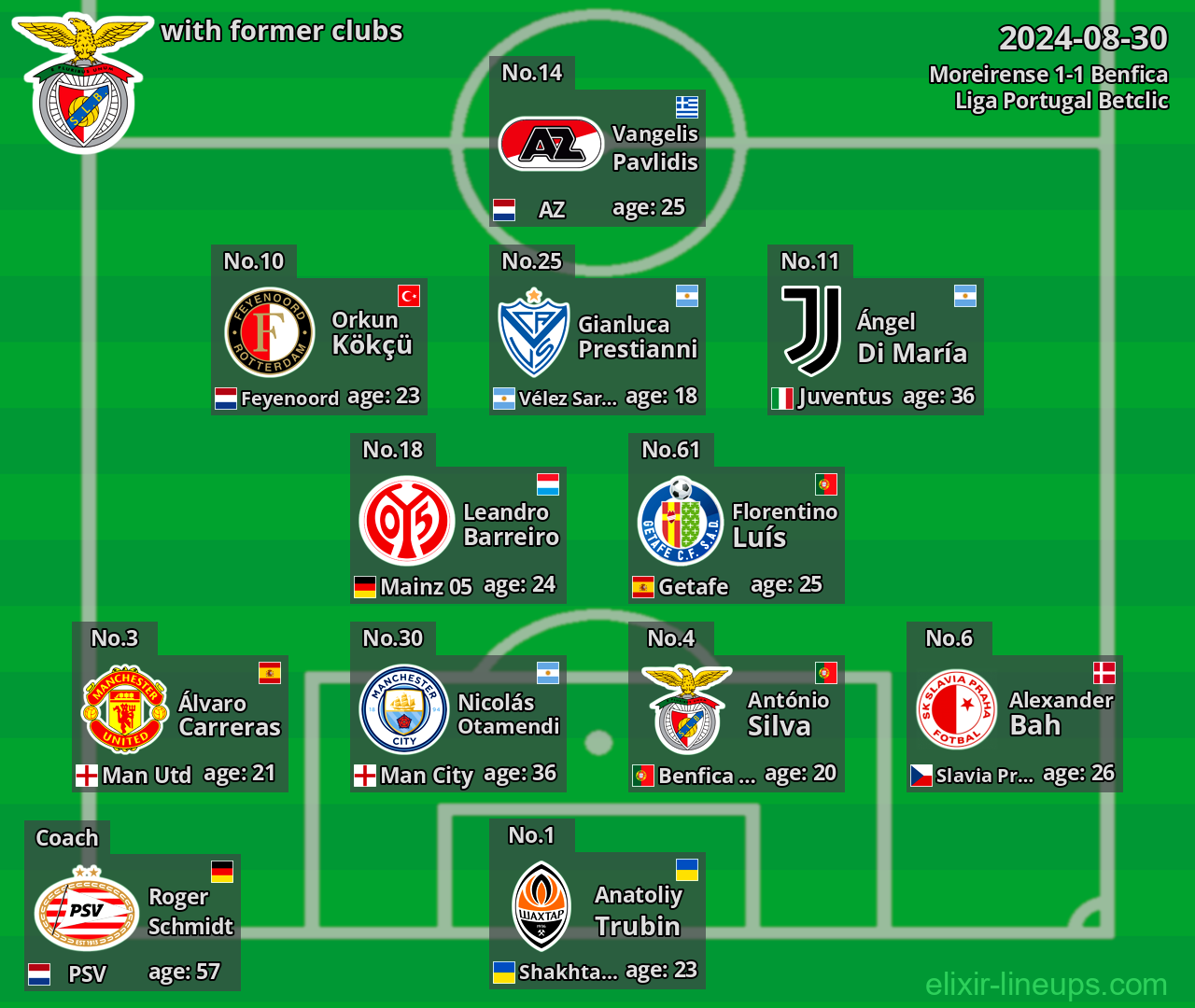 Benfica with latter clubs 2024-08-30
