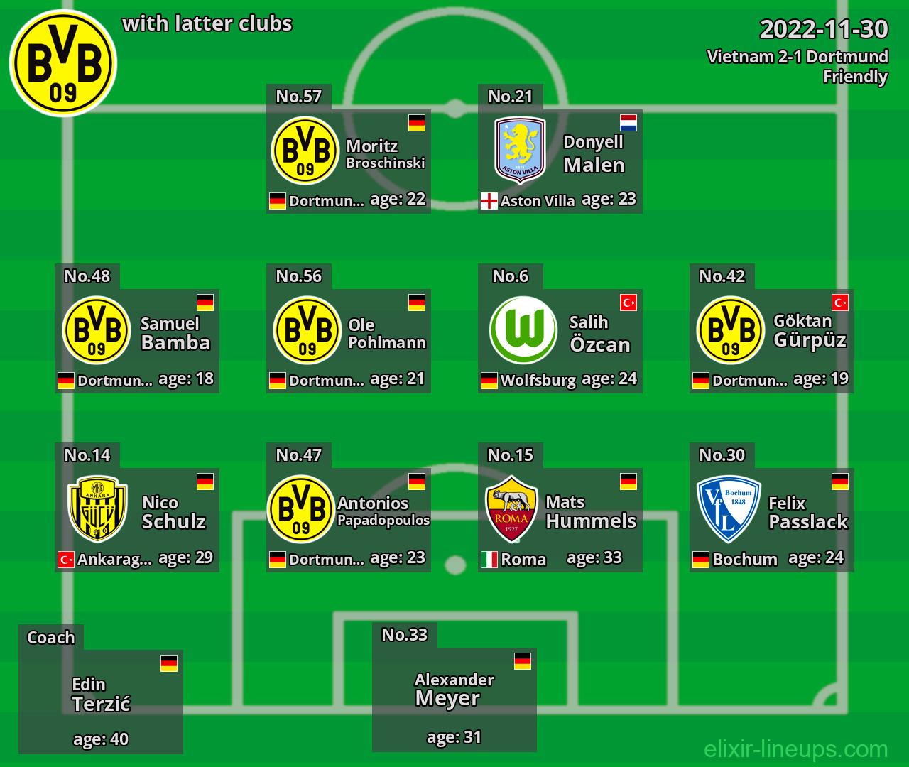 Dortmund with latter clubs 2022-11-30