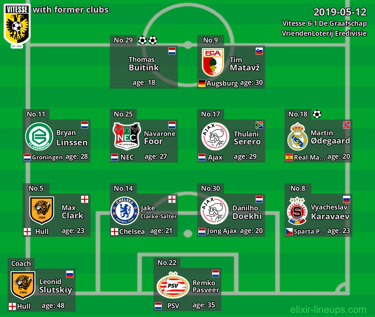 Vitesse with latter clubs 2019-05-12