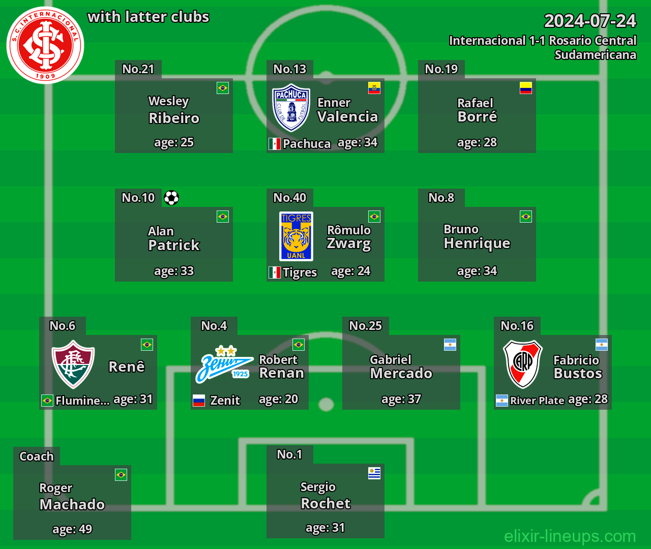 Internacional with latter clubs 2024-07-24