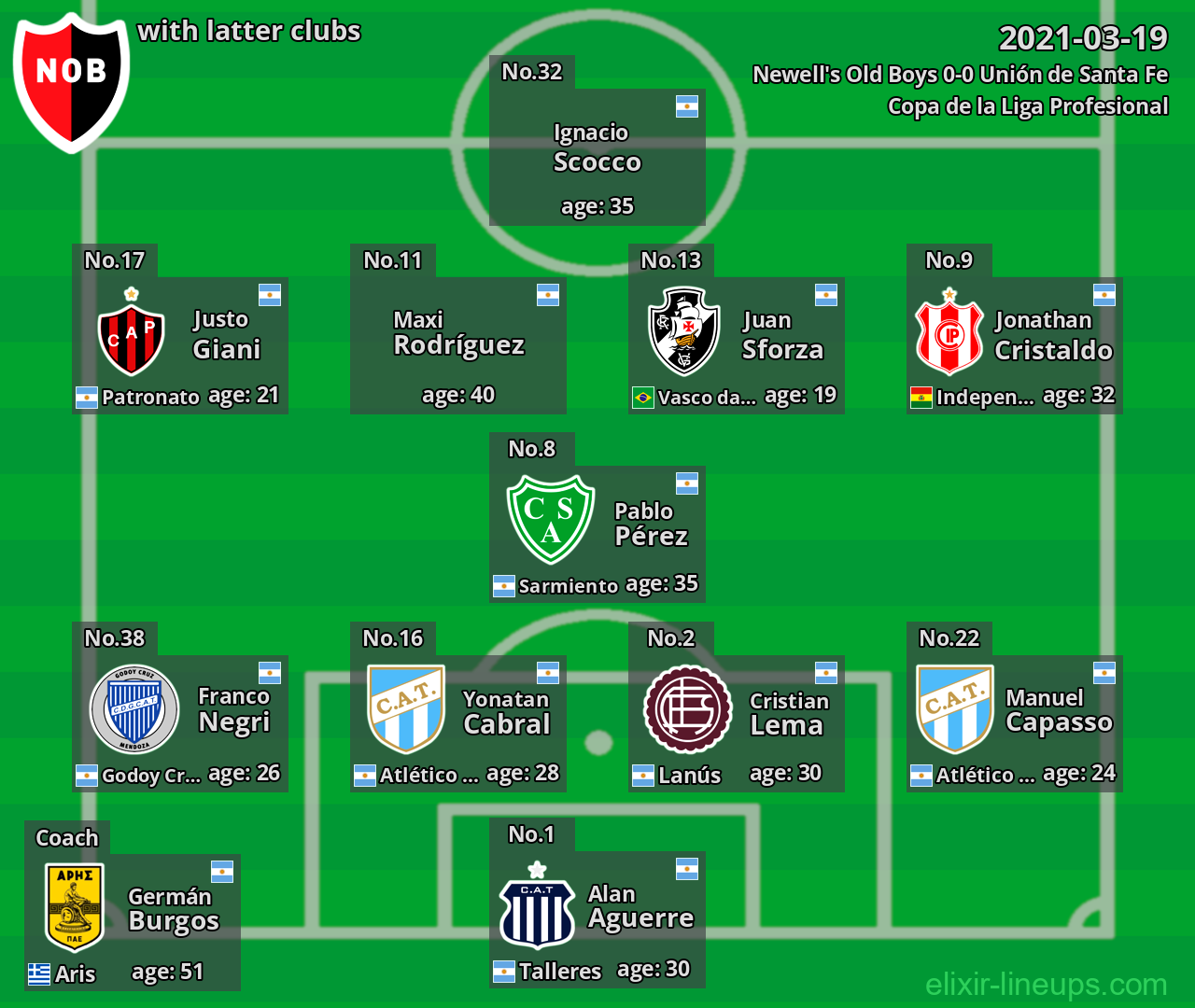Newell's Old Boys with latter clubs 2021-03-19