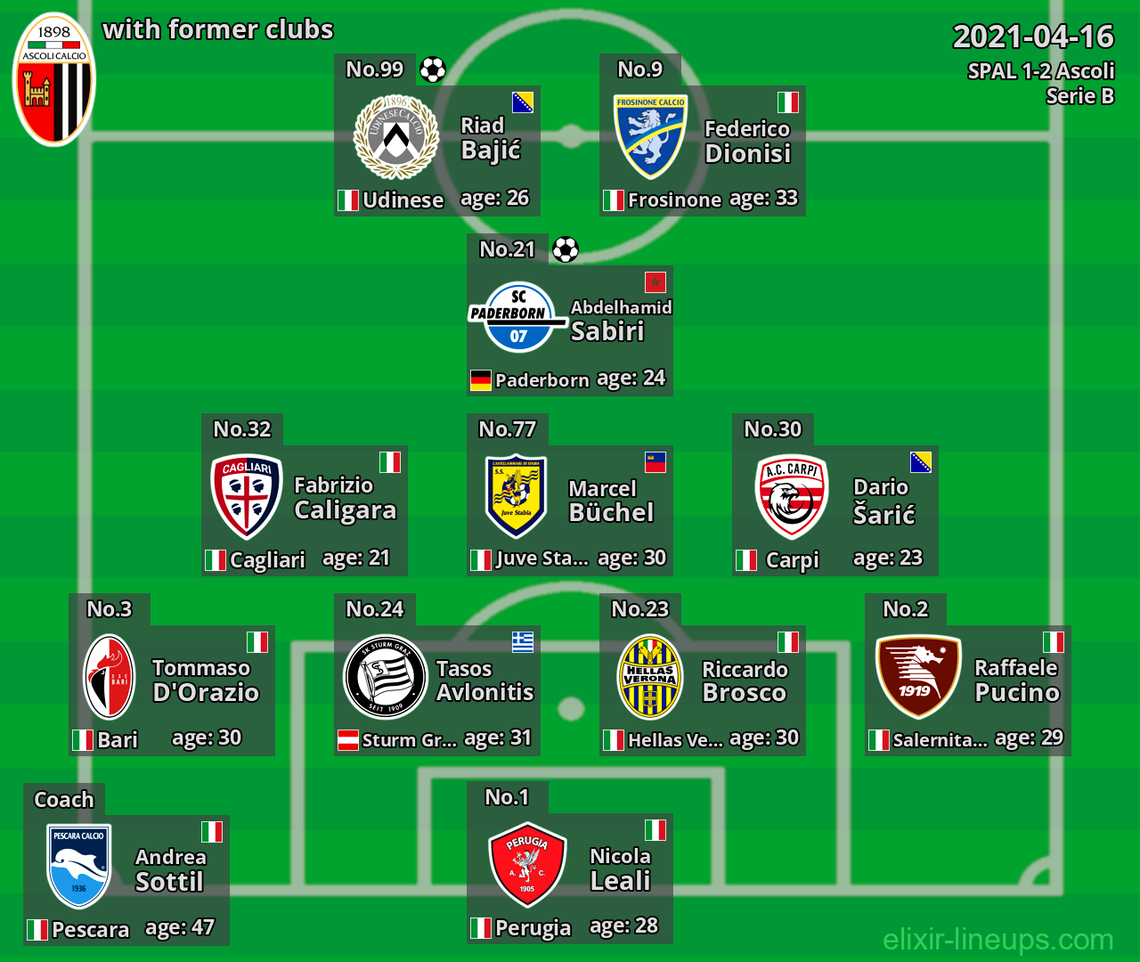 Ascoli with latter clubs 2021-04-16