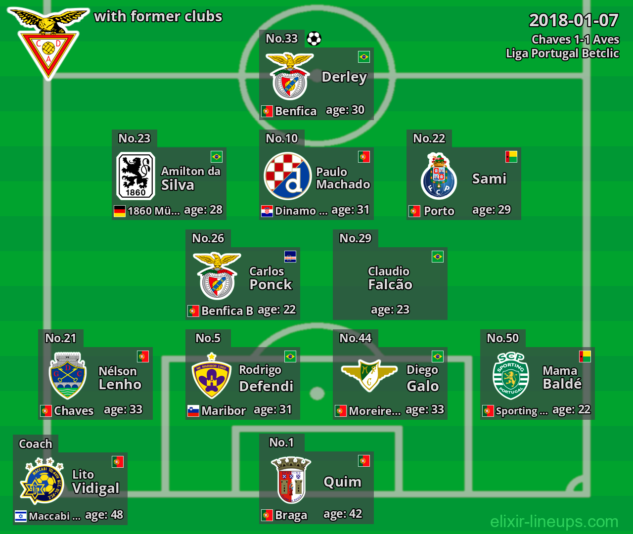 Aves with latter clubs 2018-01-07