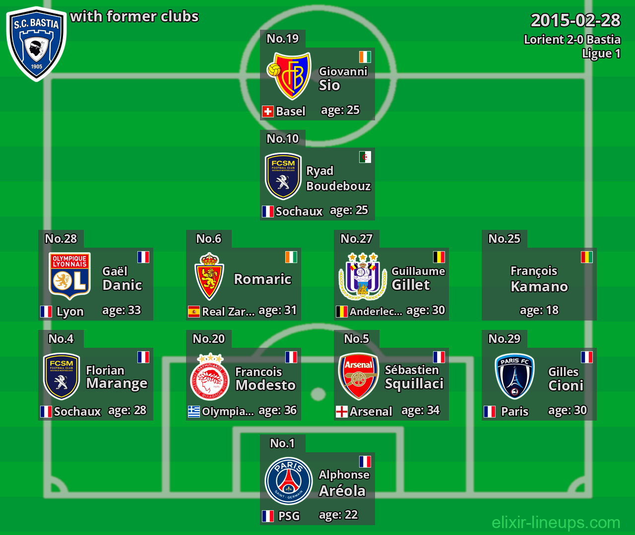 Bastia with latter clubs 2015-02-28