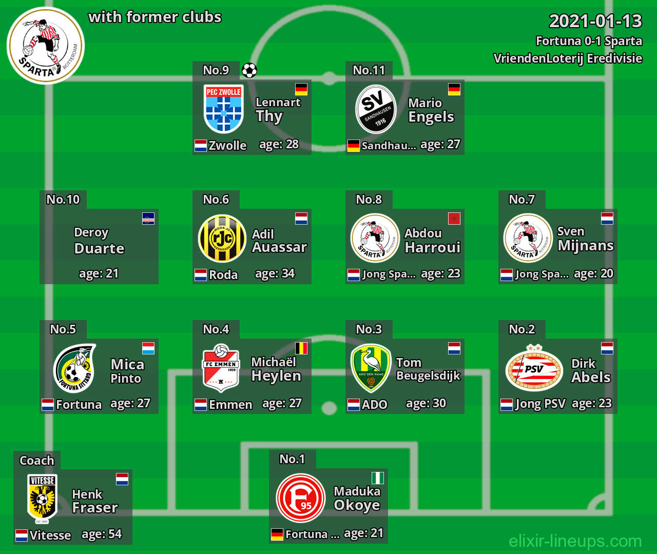 Sparta with latter clubs 2021-01-13