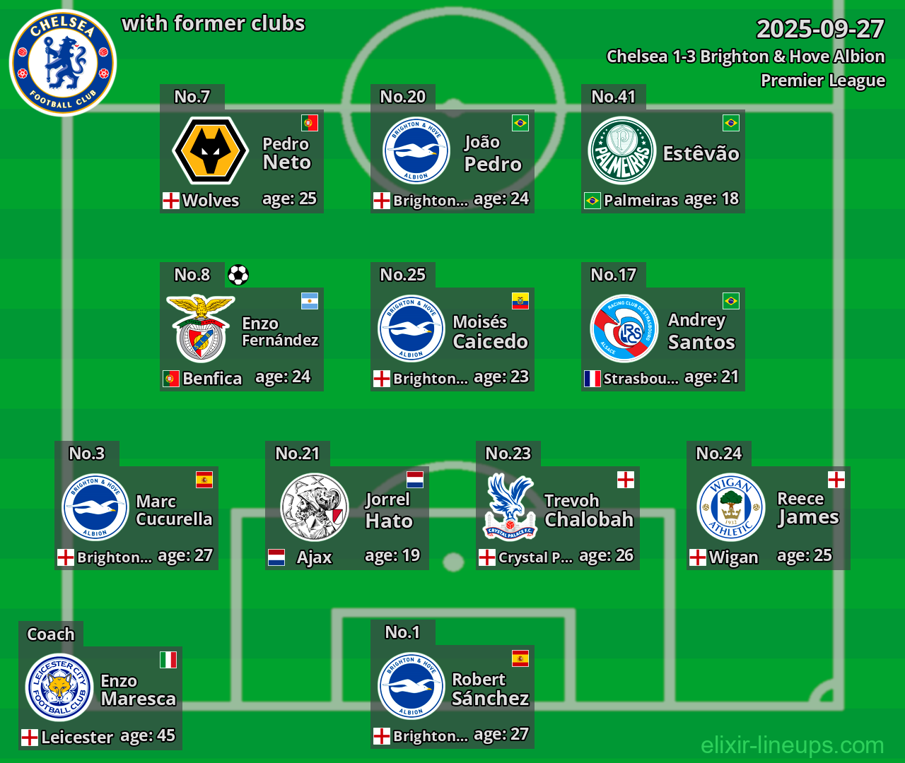 Chelsea with former clubs 2025-09-27
