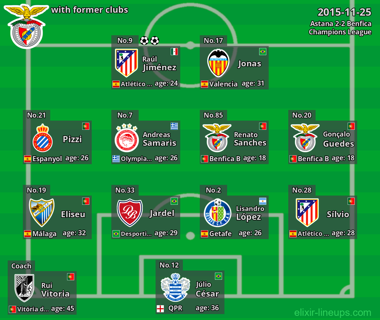 Benfica with latter clubs 2015-11-25