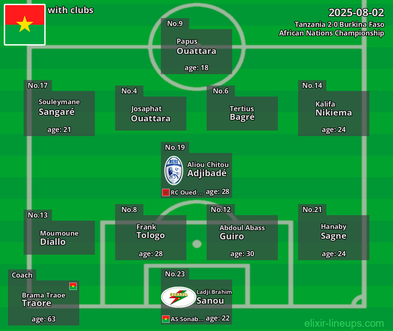 Burkina Faso 2025-08-02