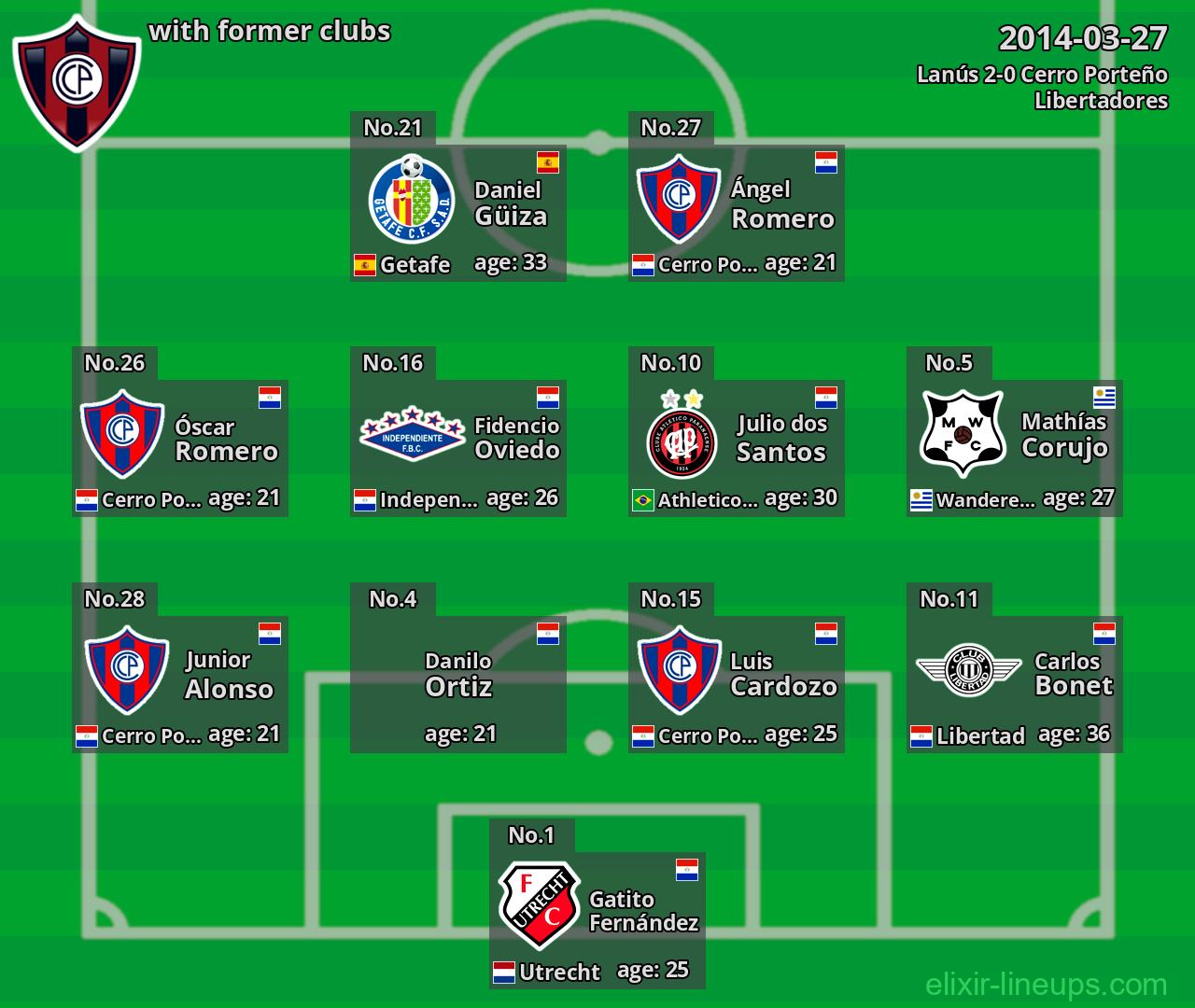 Cerro Porteño with latter clubs 2014-03-27