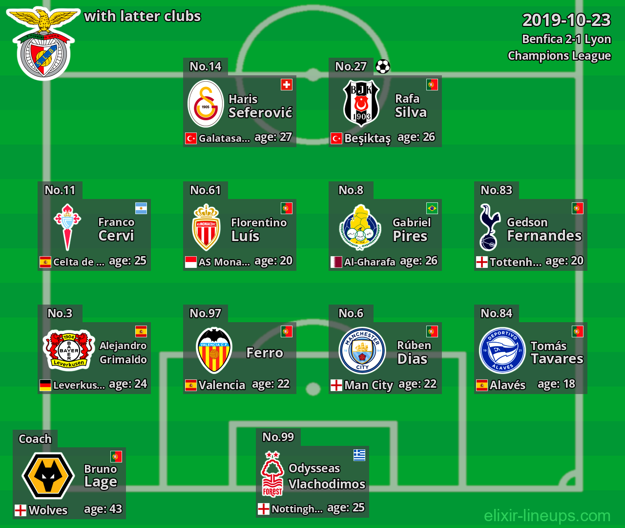 Benfica with latter clubs 2019-10-23