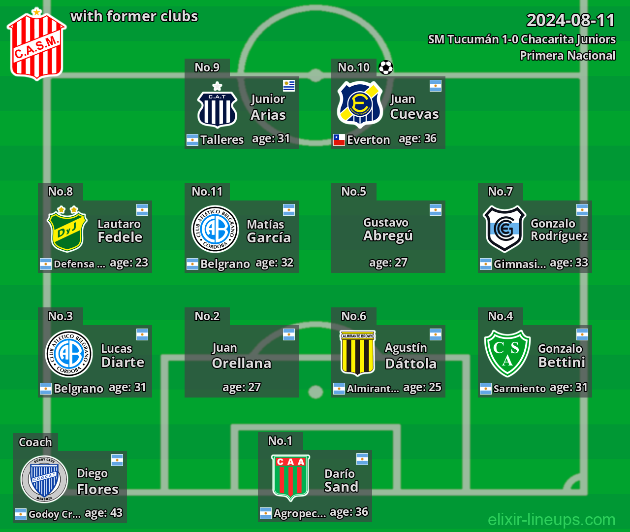 SM Tucumán with latter clubs 2024-08-11