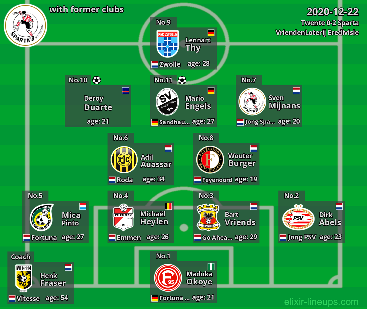 Sparta with latter clubs 2020-12-22