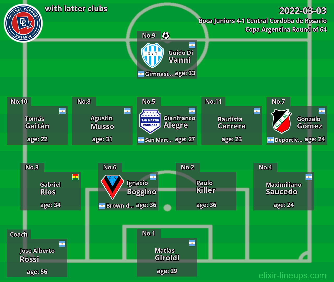 Central Cordoba de Rosario with latter clubs 2022-03-03