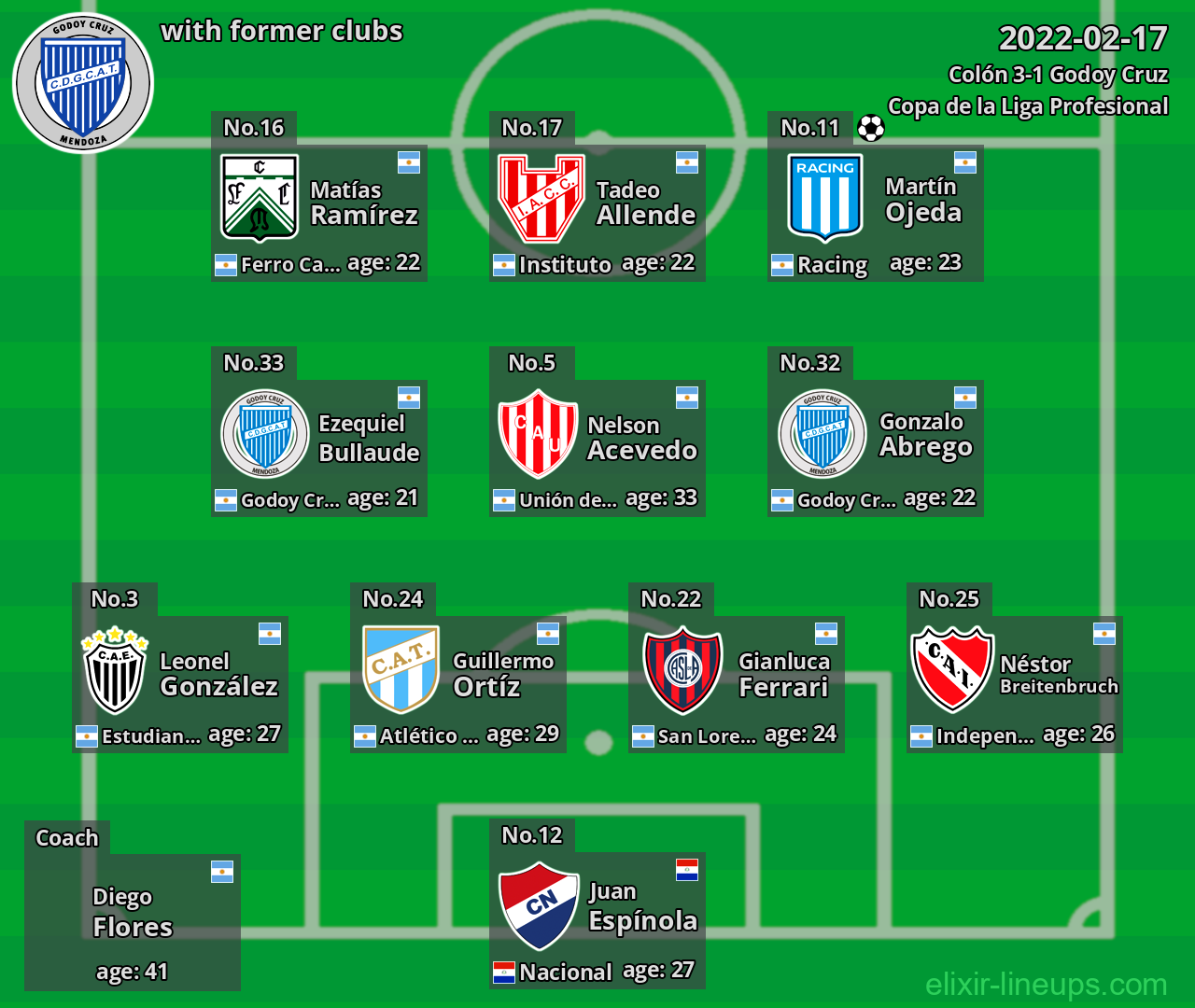 Godoy Cruz with latter clubs 2022-02-17