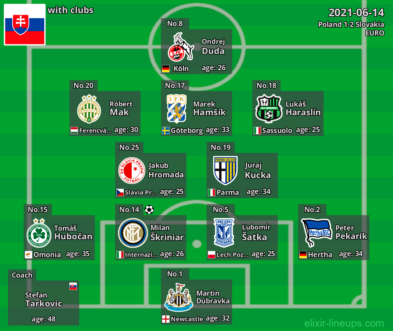 Slovakia 2021-06-14