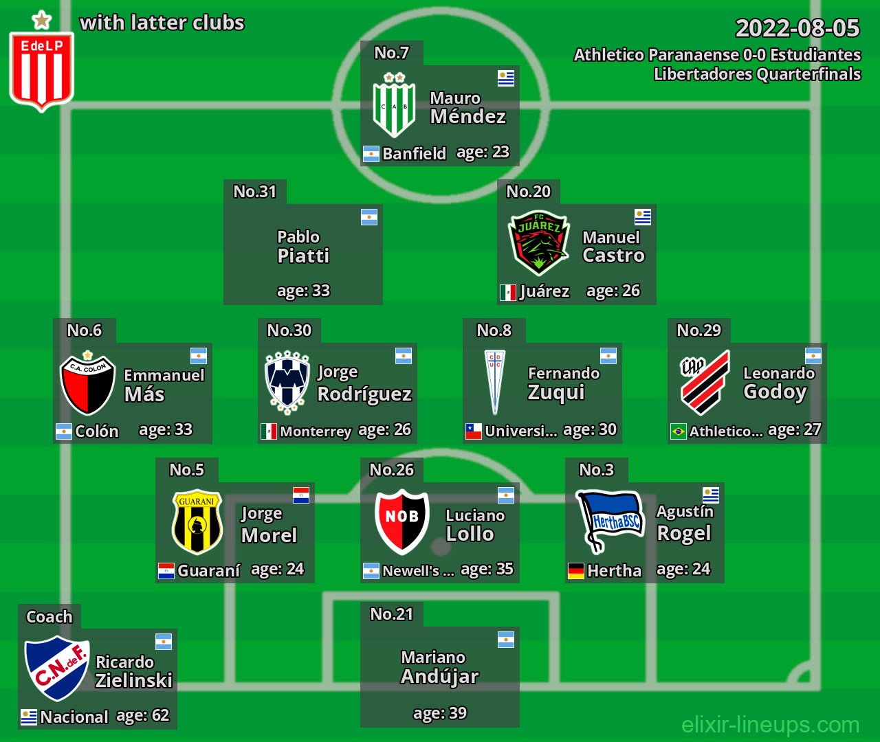 Estudiantes with latter clubs 2022-08-05
