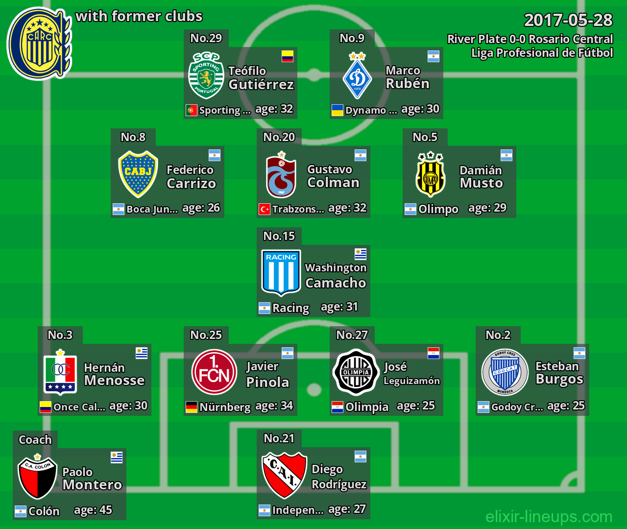 Rosario Central with latter clubs 2017-05-28