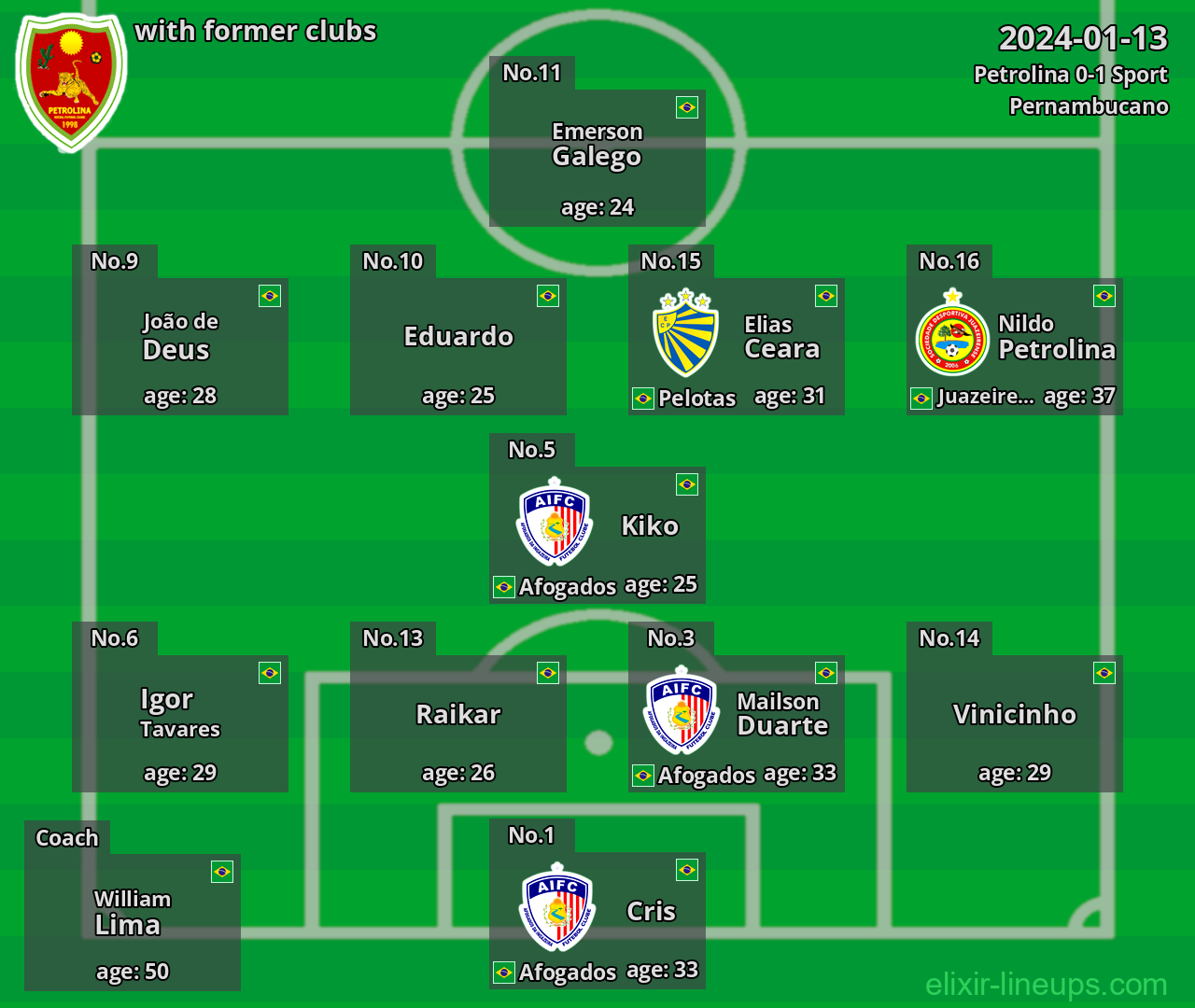 Petrolina with latter clubs 2024-01-13