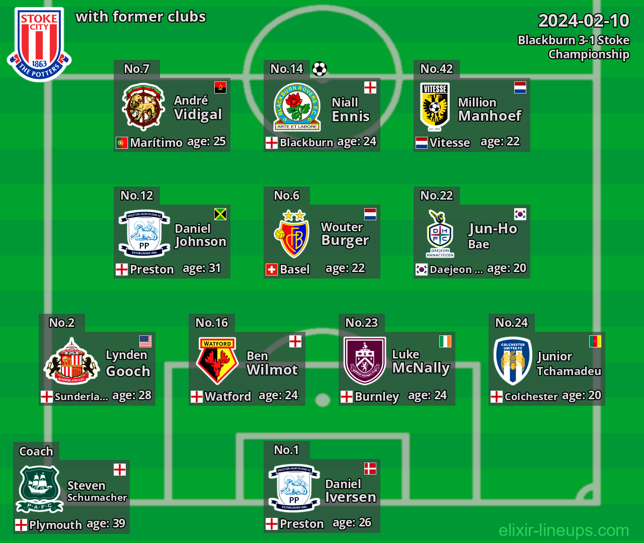 Stoke with latter clubs 2024-02-10