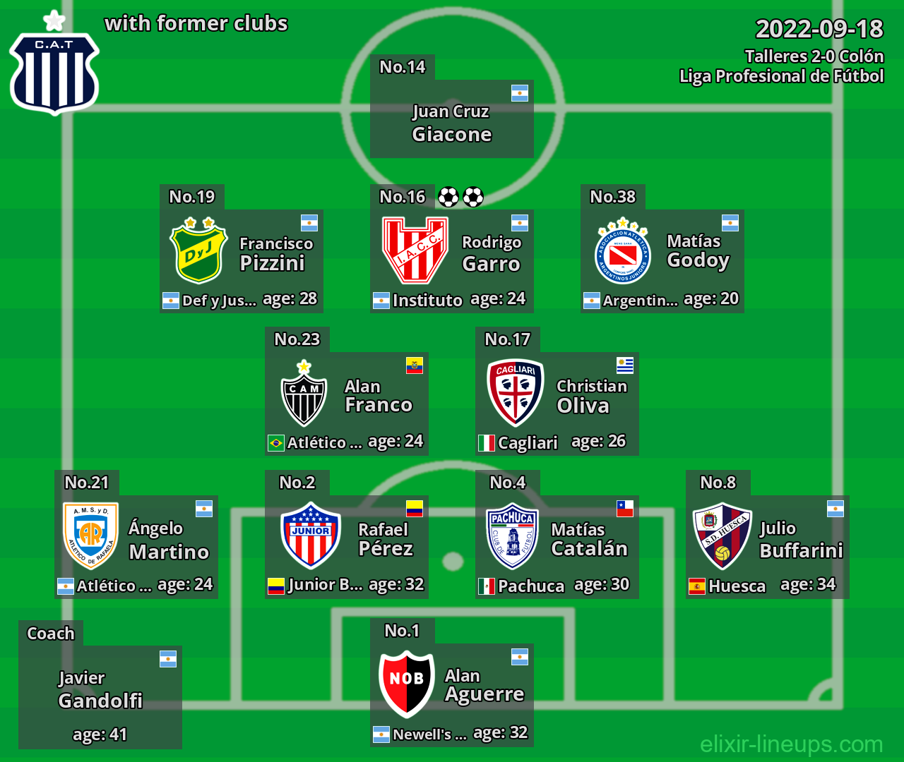 Talleres with former clubs 2022-09-18