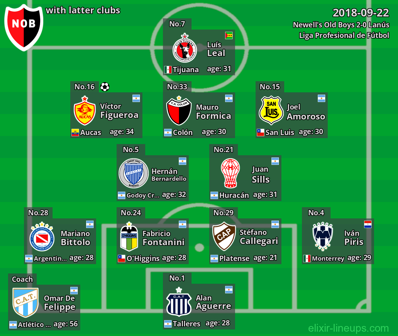 Newell's Old Boys with latter clubs 2018-09-22
