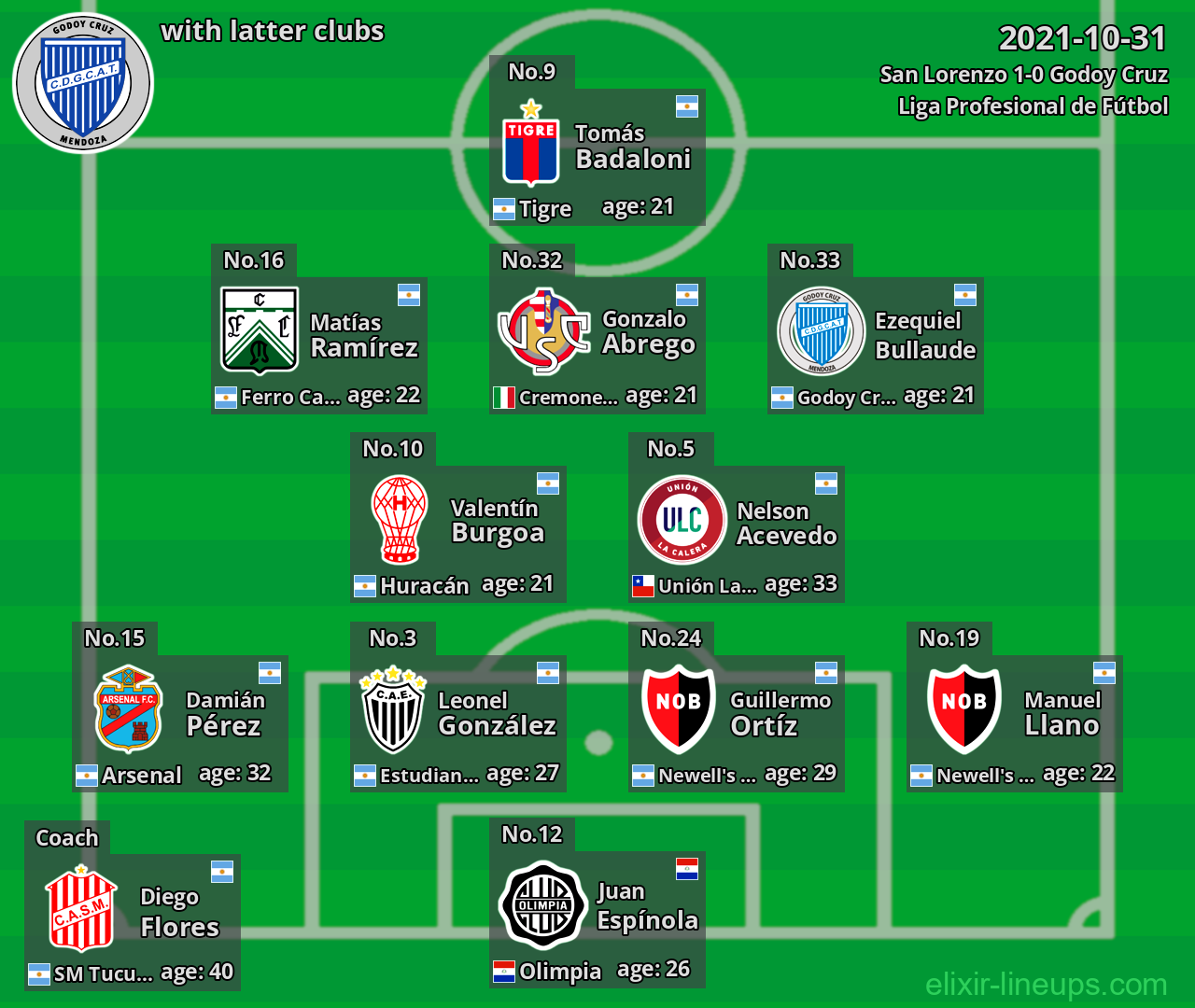 Godoy Cruz with latter clubs 2021-10-31