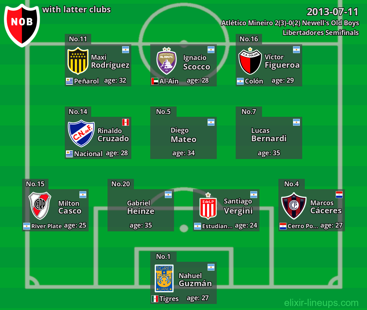 Newell's Old Boys with latter clubs 2013-07-11