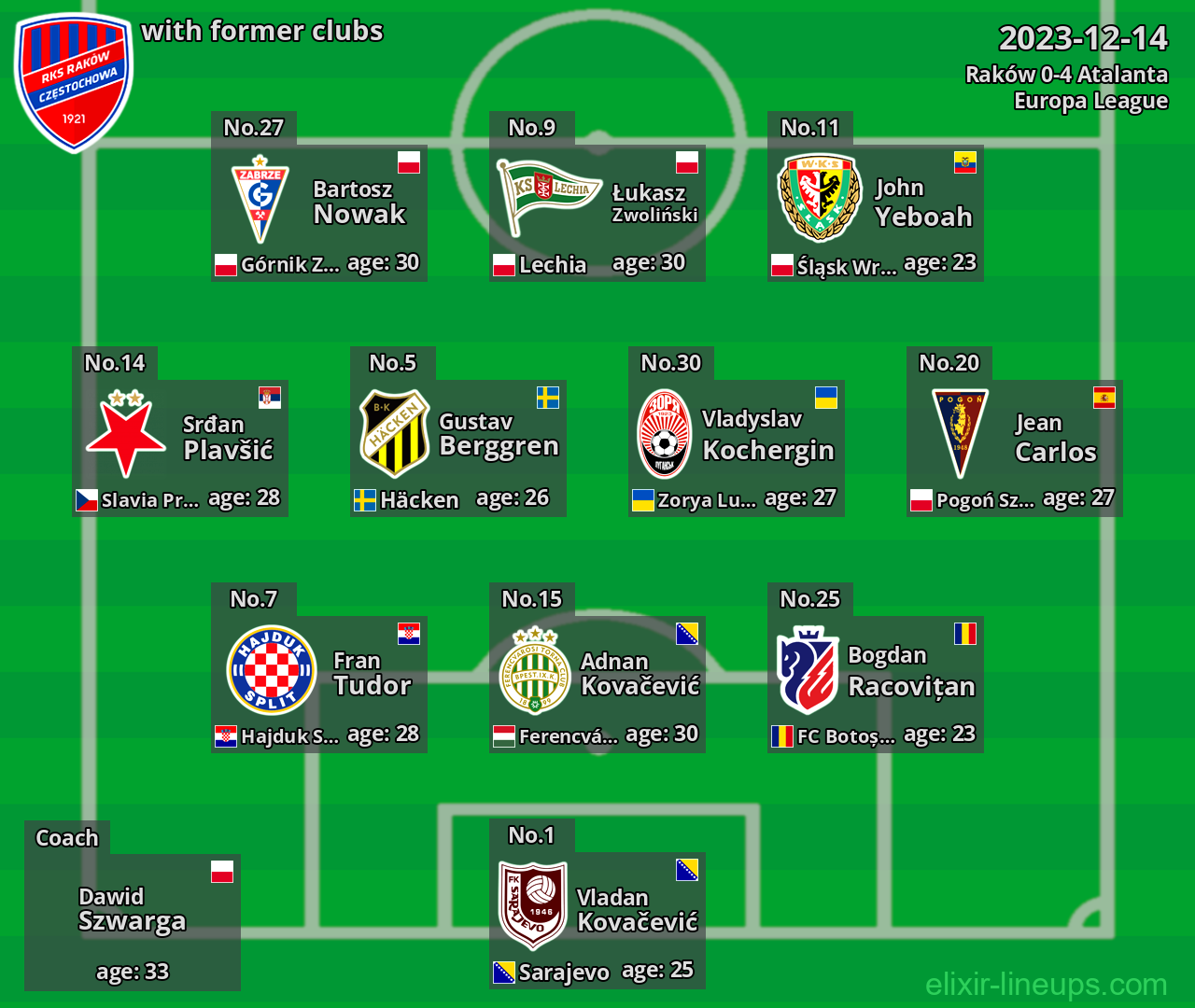 Raków with latter clubs 2023-12-14