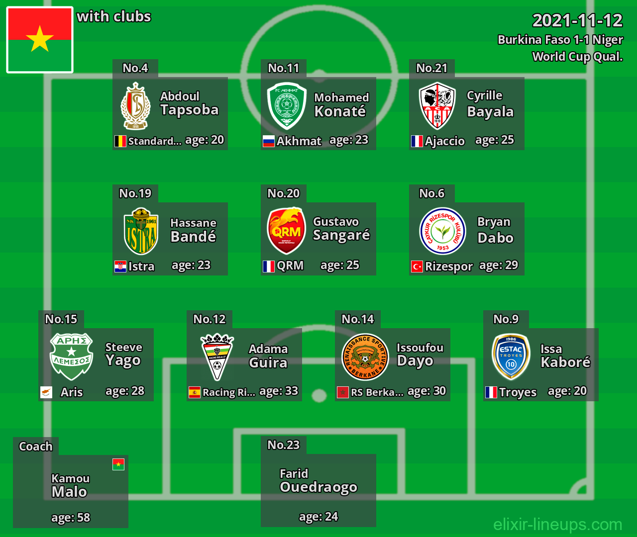Burkina Faso 2021-11-12