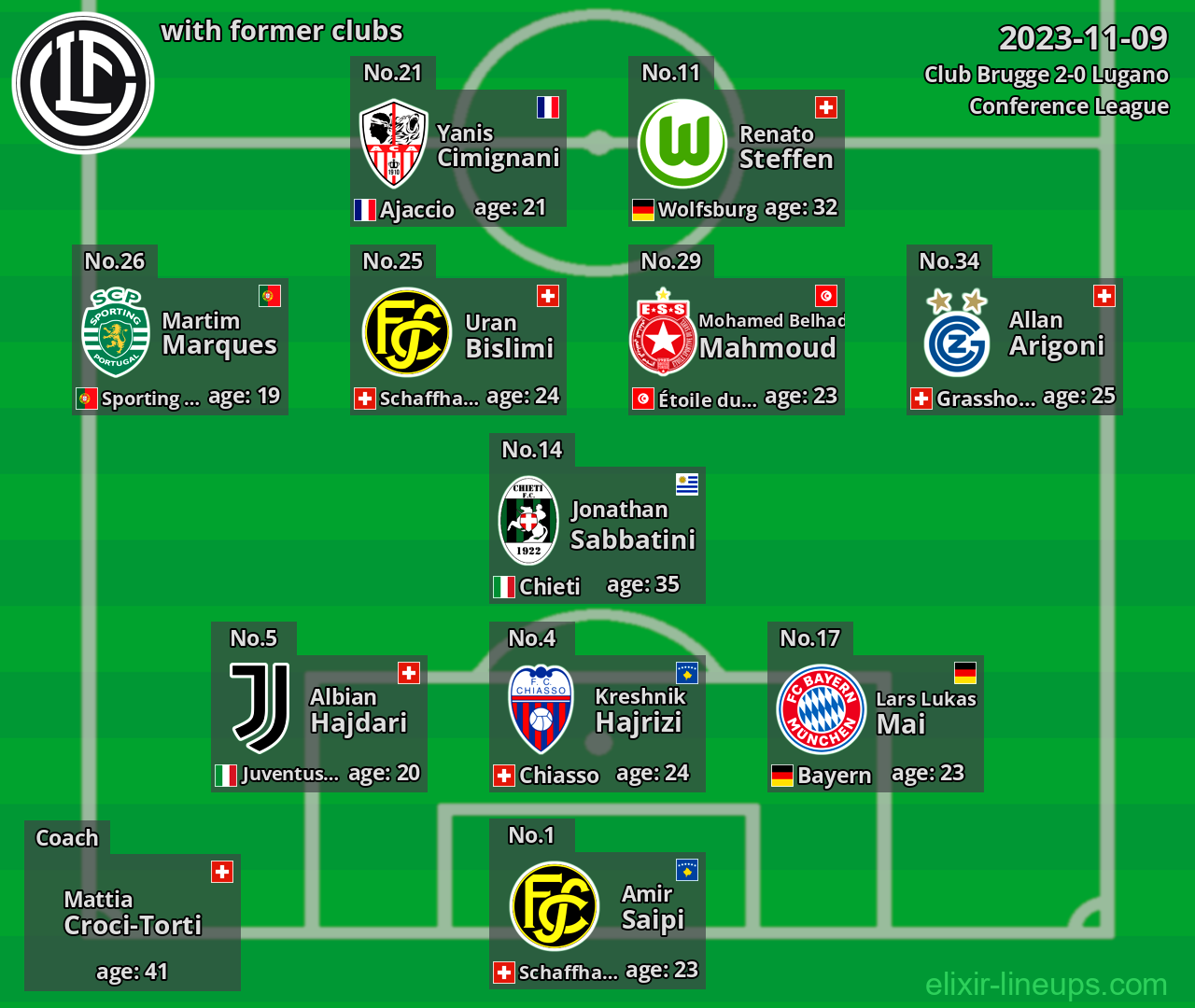 Lugano with latter clubs 2023-11-09