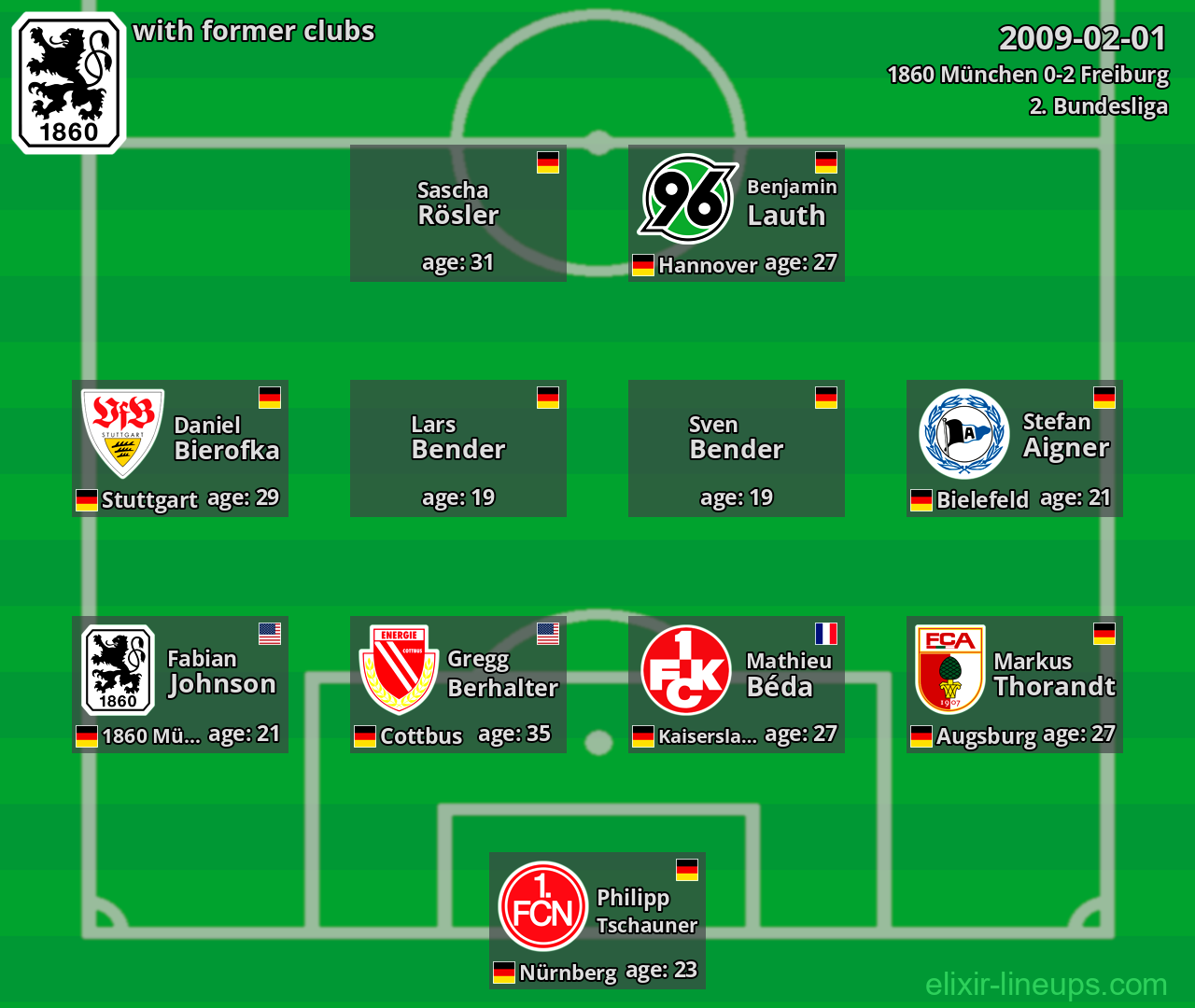 1860 München with latter clubs 2009-02-01